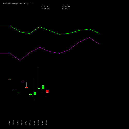 JUBLFOOD 520 CE (CALL) 29 September 2026 options price chart analysis Jubilant Foodworks Limited 