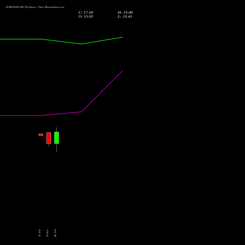 JUBLFOOD 525 CE (CALL) 30 March 2026 options price chart analysis Jubilant Foodworks Limited 