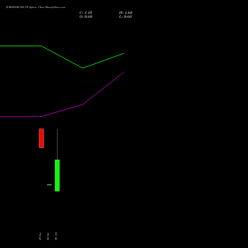 JUBLFOOD 525 CE (CALL) 27 October 2026 options price chart analysis Jubilant Foodworks Limited 