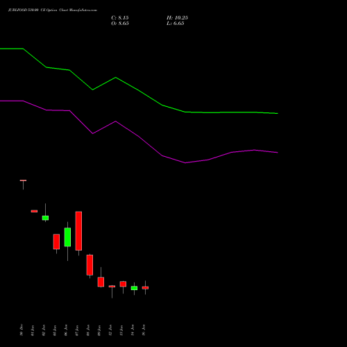 JUBLFOOD 530.00 CE (CALL) 27 January 2026 options price chart analysis Jubilant Foodworks Limited 
