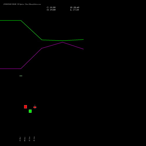 JUBLFOOD 530.00 CE (CALL) 24 February 2026 options price chart analysis Jubilant Foodworks Limited 