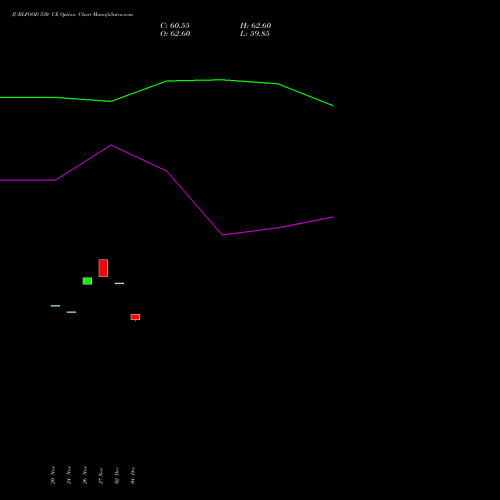 Live JUBLFOOD 530 CE (CALL) 30 December 2025 options price chart analysis Jubilant Foodworks Limited 