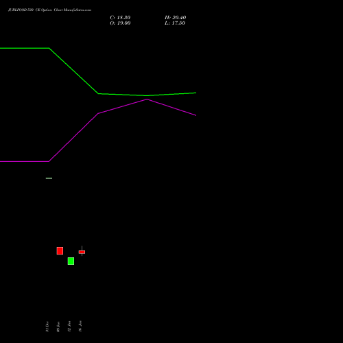 JUBLFOOD 530 CE (CALL) 24 February 2026 options price chart analysis Jubilant Foodworks Limited 