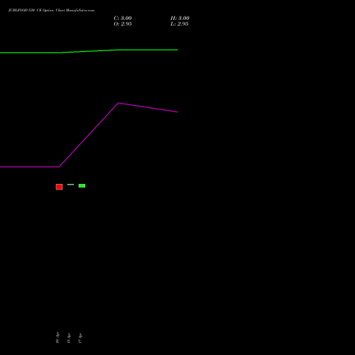 JUBLFOOD 530 CE (CALL) 26 May 2026 options price chart analysis Jubilant Foodworks Limited 