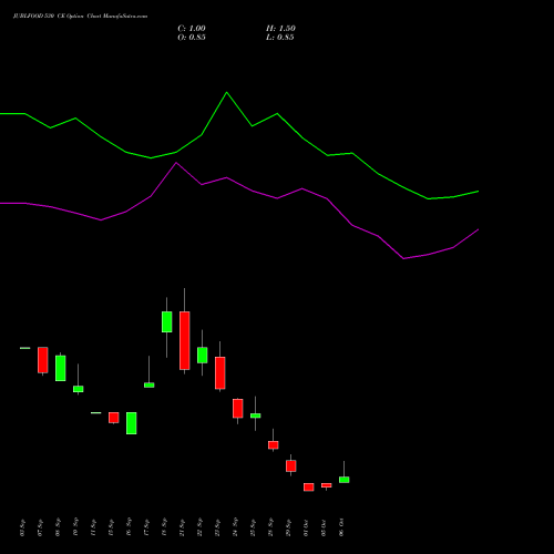 JUBLFOOD 530 CE (CALL) 27 October 2026 options price chart analysis Jubilant Foodworks Limited 