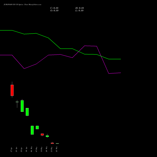 JUBLFOOD 535 CE (CALL) 26 May 2026 options price chart analysis Jubilant Foodworks Limited 