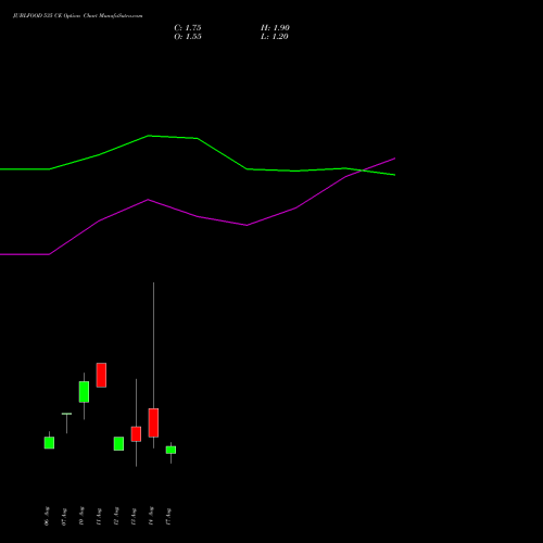 JUBLFOOD 535 CE (CALL) 25 August 2026 options price chart analysis Jubilant Foodworks Limited 