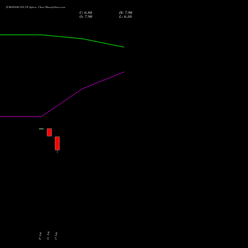 JUBLFOOD 535 CE (CALL) 29 September 2026 options price chart analysis Jubilant Foodworks Limited 