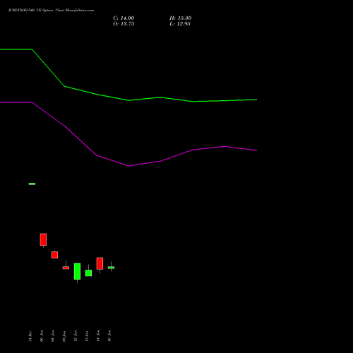JUBLFOOD 540 CE (CALL) 24 February 2026 options price chart analysis Jubilant Foodworks Limited 