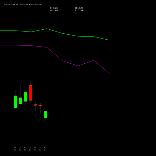 JUBLFOOD 540 CE (CALL) 26 May 2026 options price chart analysis Jubilant Foodworks Limited 