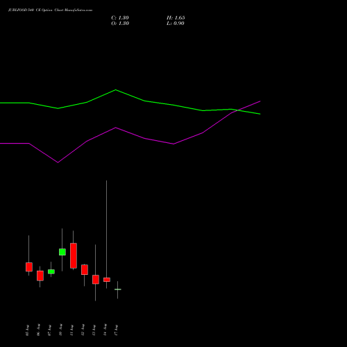 JUBLFOOD 540 CE (CALL) 25 August 2026 options price chart analysis Jubilant Foodworks Limited 