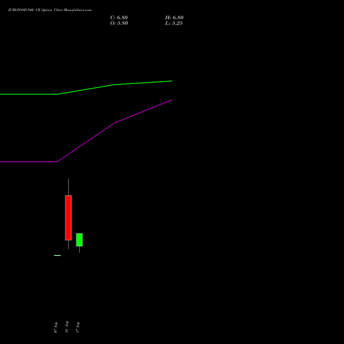 JUBLFOOD 540 CE (CALL) 29 September 2026 options price chart analysis Jubilant Foodworks Limited 