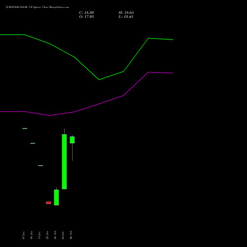 JUBLFOOD 545.00 CE (CALL) 24 February 2026 options price chart analysis Jubilant Foodworks Limited 