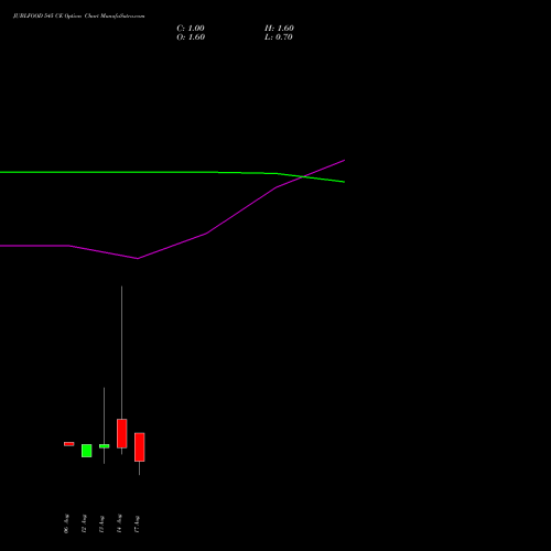 JUBLFOOD 545 CE (CALL) 25 August 2026 options price chart analysis Jubilant Foodworks Limited 