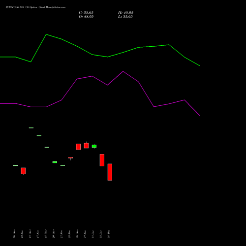 Live JUBLFOOD 550 CE (CALL) 30 December 2025 options price chart analysis Jubilant Foodworks Limited 