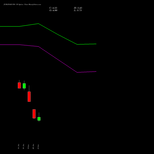 JUBLFOOD 550 CE (CALL) 24 February 2026 options price chart analysis Jubilant Foodworks Limited 