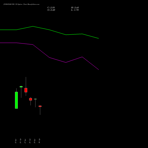JUBLFOOD 550 CE (CALL) 26 May 2026 options price chart analysis Jubilant Foodworks Limited 