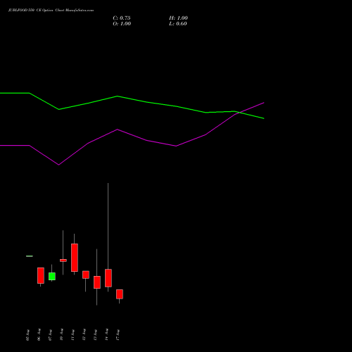 JUBLFOOD 550 CE (CALL) 25 August 2026 options price chart analysis Jubilant Foodworks Limited 