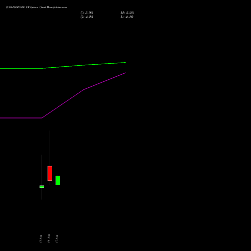 JUBLFOOD 550 CE (CALL) 29 September 2026 options price chart analysis Jubilant Foodworks Limited 