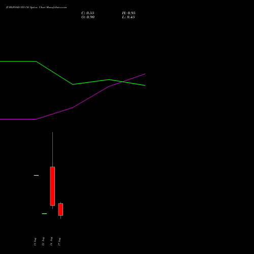 JUBLFOOD 555 CE (CALL) 25 August 2026 options price chart analysis Jubilant Foodworks Limited 