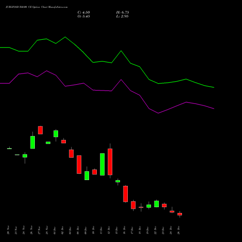 JUBLFOOD 560.00 CE (CALL) 30 December 2025 options price chart analysis Jubilant Foodworks Limited 