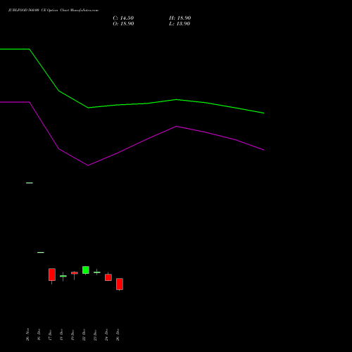 JUBLFOOD 560.00 CE (CALL) 27 January 2026 options price chart analysis Jubilant Foodworks Limited 