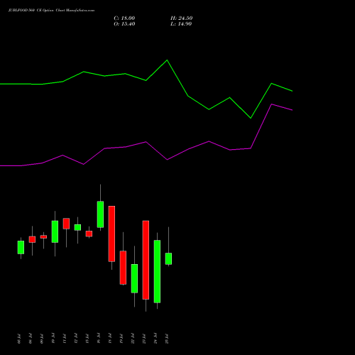 JUBLFOOD 560 CE CALL indicators chart analysis Jubilant Foodworks Limited options price chart strike 560 CALL