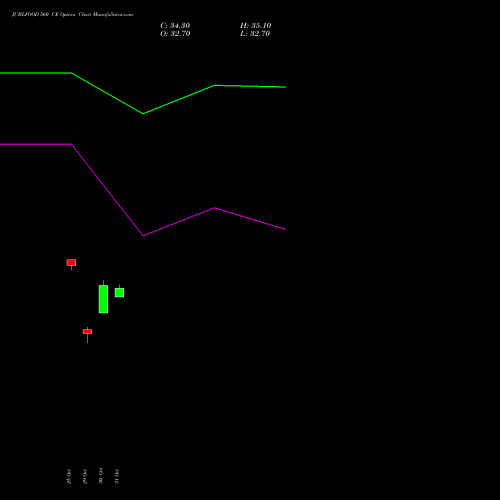 JUBLFOOD 560 CE CALL indicators chart analysis Jubilant Foodworks Limited options price chart strike 560 CALL