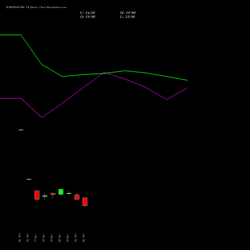 JUBLFOOD 560 CE (CALL) 27 January 2026 options price chart analysis Jubilant Foodworks Limited 