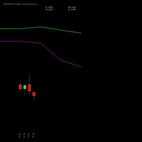 JUBLFOOD 560 CE (CALL) 26 May 2026 options price chart analysis Jubilant Foodworks Limited 