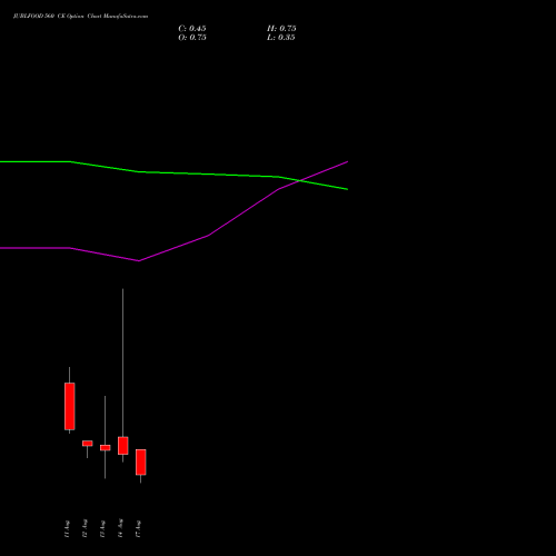 JUBLFOOD 560 CE (CALL) 25 August 2026 options price chart analysis Jubilant Foodworks Limited 