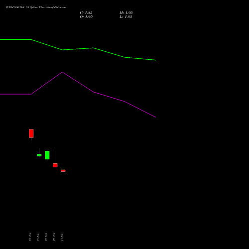JUBLFOOD 560 CE (CALL) 27 October 2026 options price chart analysis Jubilant Foodworks Limited 