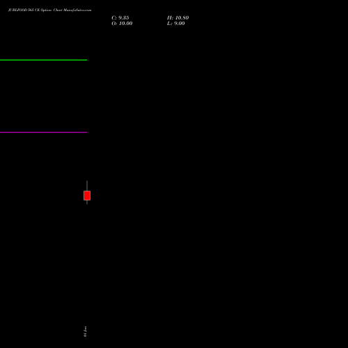 JUBLFOOD 565 CE (CALL) 27 January 2026 options price chart analysis Jubilant Foodworks Limited 