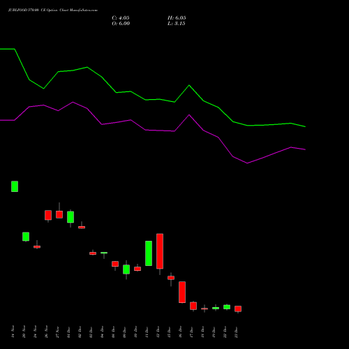 Live JUBLFOOD 570.00 CE (CALL) 30 December 2025 options price chart analysis Jubilant Foodworks Limited 
