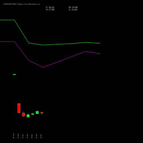 Live JUBLFOOD 570.00 CE (CALL) 27 January 2026 options price chart analysis Jubilant Foodworks Limited 