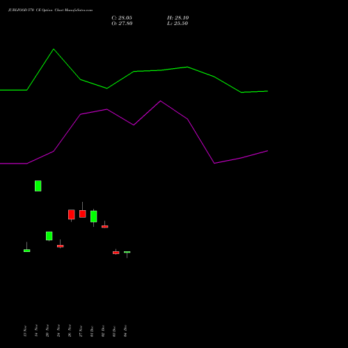Live JUBLFOOD 570 CE (CALL) 30 December 2025 options price chart analysis Jubilant Foodworks Limited 