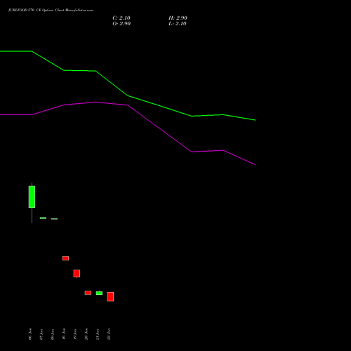 JUBLFOOD 570 CE (CALL) 24 February 2026 options price chart analysis Jubilant Foodworks Limited 