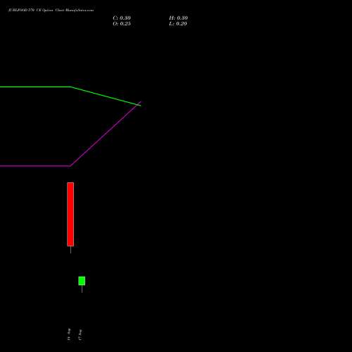JUBLFOOD 570 CE (CALL) 25 August 2026 options price chart analysis Jubilant Foodworks Limited 