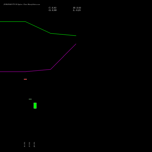 JUBLFOOD 575 CE (CALL) 30 March 2026 options price chart analysis Jubilant Foodworks Limited 