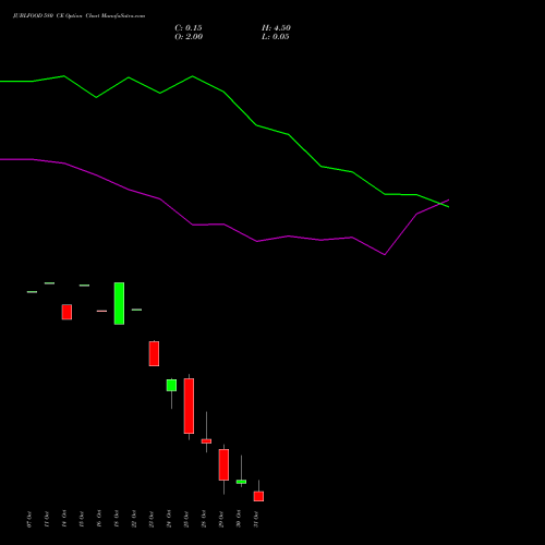 JUBLFOOD 580 CE CALL indicators chart analysis Jubilant Foodworks Limited options price chart strike 580 CALL