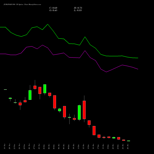 JUBLFOOD 580 CE (CALL) 30 December 2025 options price chart analysis Jubilant Foodworks Limited 