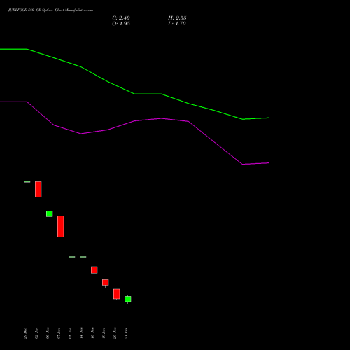 JUBLFOOD 580 CE (CALL) 24 February 2026 options price chart analysis Jubilant Foodworks Limited 