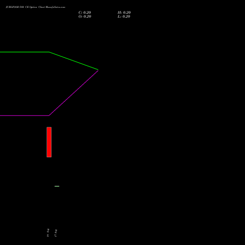 JUBLFOOD 580 CE (CALL) 25 August 2026 options price chart analysis Jubilant Foodworks Limited 