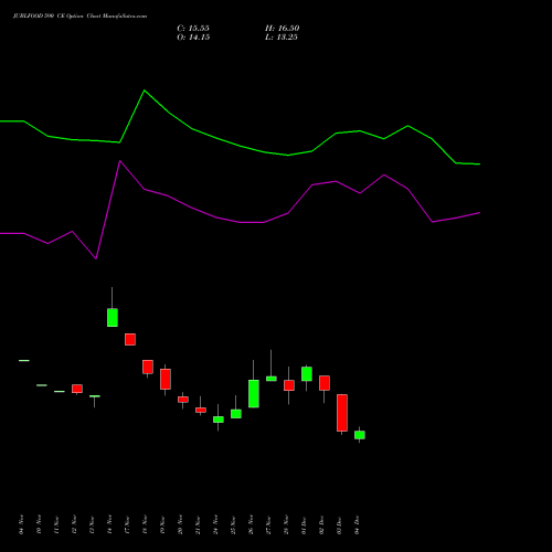 Live JUBLFOOD 590 CE (CALL) 30 December 2025 options price chart analysis Jubilant Foodworks Limited 