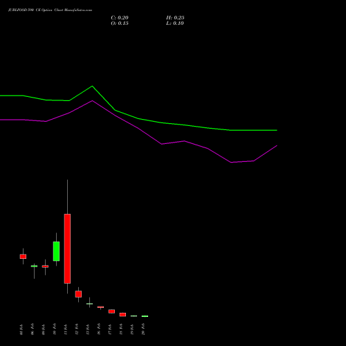 JUBLFOOD 590 CE (CALL) 24 February 2026 options price chart analysis Jubilant Foodworks Limited 
