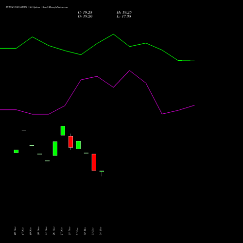 Live JUBLFOOD 600.00 CE (CALL) 27 January 2026 options price chart analysis Jubilant Foodworks Limited 