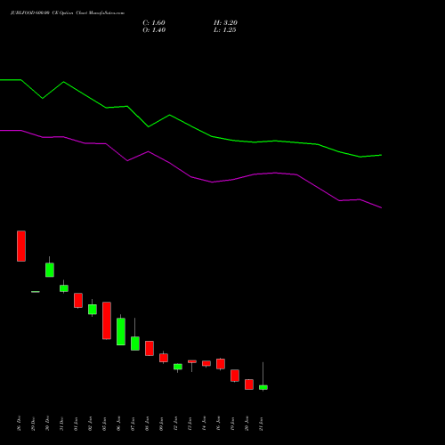 JUBLFOOD 600.00 CE (CALL) 24 February 2026 options price chart analysis Jubilant Foodworks Limited 
