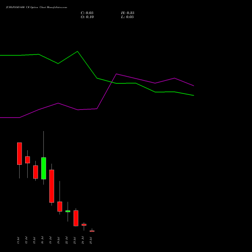 JUBLFOOD 600 CE CALL indicators chart analysis Jubilant Foodworks Limited options price chart strike 600 CALL