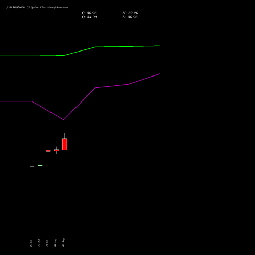 JUBLFOOD 600 CE CALL indicators chart analysis Jubilant Foodworks Limited options price chart strike 600 CALL