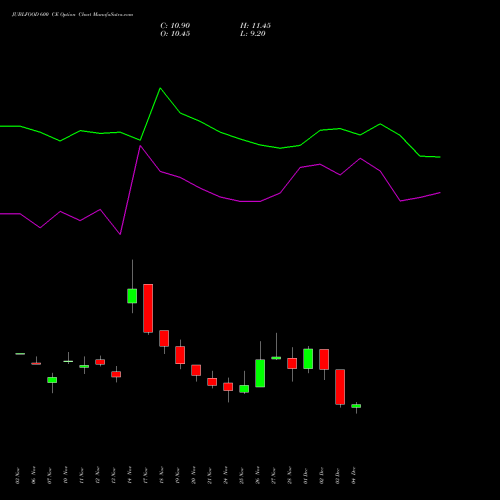 Live JUBLFOOD 600 CE (CALL) 30 December 2025 options price chart analysis Jubilant Foodworks Limited 